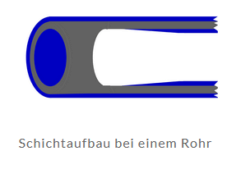 Fritz Wever GmbH - Qualität - Schichtaufbau Rohr