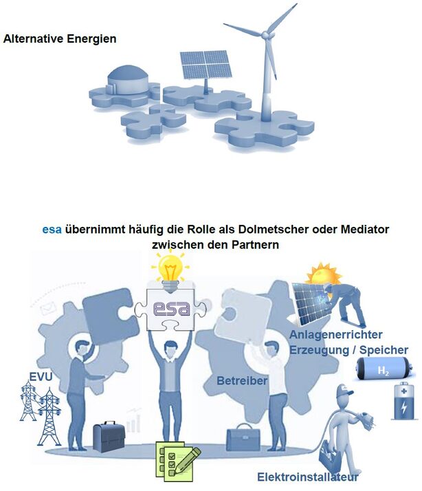 Drei Puzzleteile mit Symbolen für alternative Energien: ein Atomkraftwerk, ein Solarpanel und eine Windkraftanlage., darunter Illustration zeigt esa als Vermittler zwischen EVU, Betreiber, Anlagenerrichter und Elektroinstallateur mit Symbolen für Strom, Solarenergie und Wasserstoffspeicher.