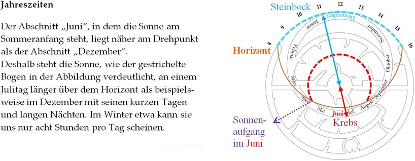 Astronomische Uhr und Jahreszeiten: Erklärung (www.physik.de.rs)