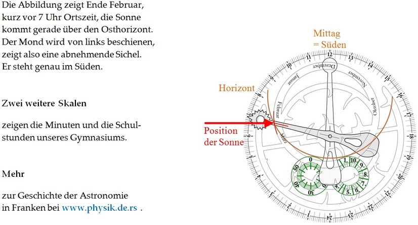 Astronomische Uhr, Beispiel zum Ablesen: Erklärung (www.physik.de.rs)