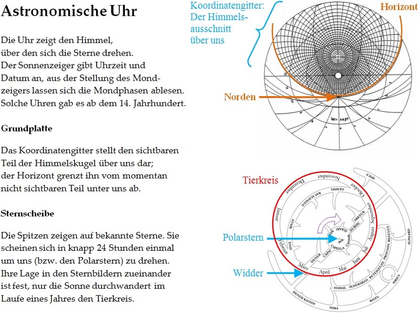 Astronomische Uhr und Sterne: Erklärung (www.physik.de.rs)